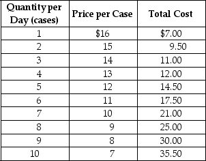 Table 9-2 The government of a small developing country has granted exclusive rights to Linden Enterprises for the production of plastic syringes.Table 9-2 shows the cost and demand data for this government protected monopolist. -Refer to Table 9-2.What is the amount of profit that the firm earns?