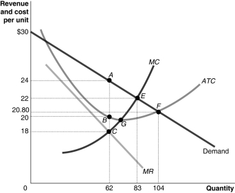 Figure 9-6 Figure 9-6 shows the cost and demand curves for a monopolist. -Refer to Figure 9-6.The monopolist earns a profit of