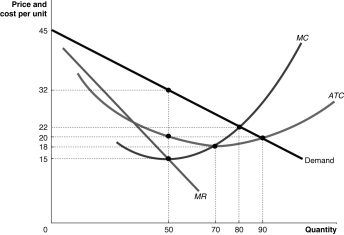 Figure 9-7 -Refer to Figure 9-7.Use the figure above to answer the following questions. a.What is the profit-maximising quantity and what price will the monopolist charge? b.What is the total revenue at the profit-maximising output level? c.What is the total cost at the profit-maximising output level? d.What is the profit? e.What is the profit per unit (average profit)at the profit-maximising output level? f.If this industry was organised as a perfectly competitive industry,what would be the profit-maximising price and quantity?