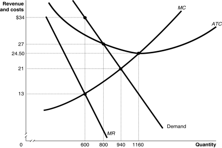 Figure 9-9 Figure 9-9 shows the demand and cost curves for a monopolist. -Refer to Figure 9-9.What is the economically efficient output level?