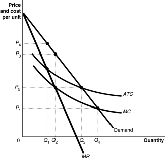 Figure 9-12 Figure 9-12 shows the cost and demand curves for the ETSA. -Refer to Figure 9-12.Why won't regulators require that ETSA Power produce the economically efficient output level?