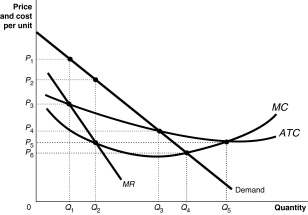 Figure 9-13 Figure 9-13 shows the market demand and cost curves facing a natural monopoly. -Refer to Figure 9-13.If the regulators of the natural monopoly allow the owners of the firm to break even on their investment,the firm will produce an output of ________ and charge a price of ________.