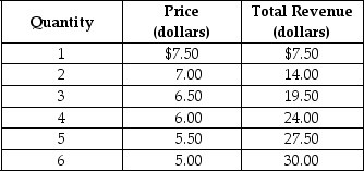 <strong>Table 10-1 Refer to Table 10-1.What is the marginal revenue of the 3rd unit?</strong> A)$6.50 B)$5.50 C)$1.83 D)$0.50
