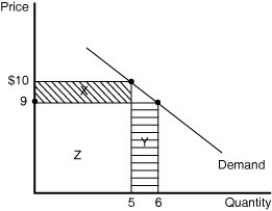 <strong>Figure 10-3 Refer to Figure 10-3.What is the marginal revenue of the sixth unit of output?</strong> A)$4 B)$5 C)$9 D)$54