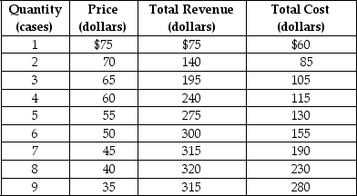 <strong>Table 10-2 Eco Energy is a monopolistically competitive producer of a sports beverage called Power On.Table 10-2 shows the firm's demand and cost schedules. Refer to Table 10-2.What is the output (Q)that maximises profit,and what is the price (P)charged?</strong> A)P = $55;Q = 5 cases B)P = $50;Q = 6 cases C)P = $45;Q = 7 cases D)P = $40;Q = 8 cases
