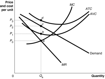 <strong>Figure 10-4 Figure 10-4 shows short-run cost and demand curves for a monopolistically competitive firm in the market for designer watches. Refer to Figure 10-4.Should the firm represented in the diagram continue to stay in business despite its losses?</strong> A)No,it should shut down. B)Yes,its total revenue covers its variable cost. C)No,it is not able to cover its fixed cost. D)Yes,it should increase its revenue by raising its price.