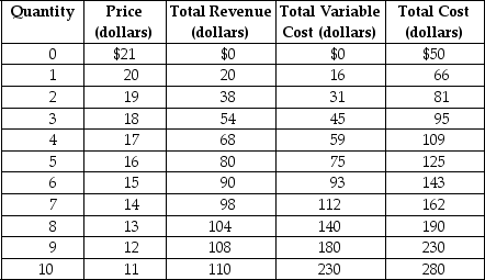 <strong>Table 10-3 Table 10-3 shows the demand and cost schedules for a monopolistically competitive firm. Refer to Table 10-3.What is the amount of the firm's loss at its optimal output level?</strong> A)$0 B)$41 C)$45 D)$50