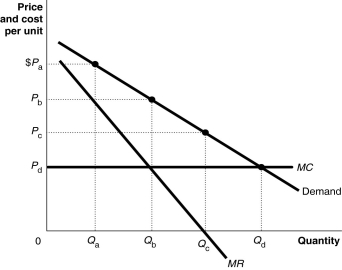 <strong>Figure 10-5 Refer to Figure 10-5.The chocolate store represented in the diagram is currently selling Q<sub>a</sub> units of candy at a price of P<sub>a</sub>.Is this candy store maximising its profit and if it is not,what would you recommend to the firm?</strong> A)Yes,it is maximising its profit by charging the highest price possible. B)No,it is not;since its marginal cost is constant,it should produce and sell as much chocolate as it can.It should sell Q<sub>d</sub> units at a price of P<sub>d</sub>. C)No,it is not;it should lower its price to P<sub>c</sub> and sell Q<sub>c</sub> units. D)No,it is not;it should lower its price to P<sub>b</sub> and sell Q<sub>b</sub> units.