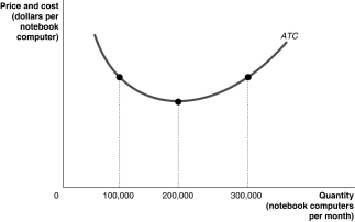 Figure 10-6 -Refer to Figure 10-6.Suppose Dell finds the relationship between the average total cost of producing notebook computers and the quantity of notebook computers produced is as shown by Figure 10-6.Dell will maximise profits if it produces ________ notebook computers per month.