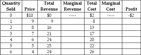 Table 10-4 Table 10-4 lists estimated revenues and costs (per week)for plastic vials (100 vials per box)for the Victoria Biological Supplies Company.Victoria sells plastic vials to university and private research laboratories. -Refer to Table 10-4.Victoria's profit-maximising output is where