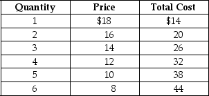 Table 10-5 Table 10-5 shows the demand and cost data facing a monopolistically competitive producer of canvas bags. -Refer to Table 10-5.At the profit-maximising or loss-minimising output level