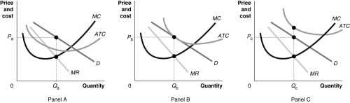 Figure 10-9 -Refer to Figure 10-9.Which of the graphs in the figure depicts a monopolistically competitive firm that is minimising its losses?