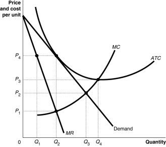 Figure 10-12 -Refer to Figure 10-12.What is the monopolistic competitor's profit-maximising price?