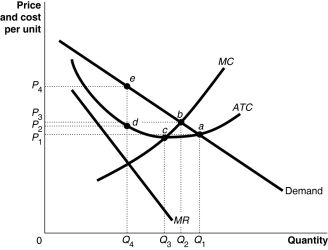 Figure 10-14 -Refer to Figure 10-14.Economies of scale are exhausted at which output level?