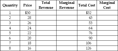 The table below shows the demand and cost data facing 'Velvet Touches,' a monopolistically competitive producer of velvet throw pillows. Use the data to answer the following questions. a.Complete the Total Revenue (TR),Marginal Revenue (MR)and Marginal Cost (MC)columns above. b.What are the profit-maximising price and quantity for Velvet Touches? c.Is the firm making a profit or a loss? How much is the profit or loss? Show your work. d.Is this firm operating in the long run or in the short run? Explain your answer. e.If the firm's profit or loss is typical of all firms in the market for throw pillows,what is likely to happen in the future? Will there be more firms or will some existing firms leave the industry? Explain your answer. f.What will happen to the typical firm's profit or loss after all entry/exit adjustments?