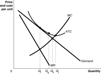 Figure 10-17 -Refer to Figure 10-17.What is the productively efficient output for the firm represented in the diagram?