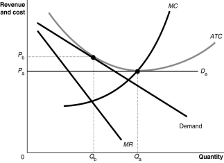 Figure 10-18 -Refer to Figure 10-18.Which of the following statements is true?