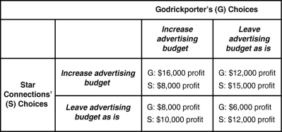 <strong>Table 11-1 Godrickporter and Star Connections are the only two airport shuttle and limousine rental service companies in the mid-sized town of Godrick Hollow.Each firm must decide on whether to increase its advertising spending to compete for customers.Table 11-1 shows the payoff matrix for this advertising game. Refer to Table 11-1.Is there a dominant strategy for Godrickporter and,if so,what is it?</strong> A)No,its outcome depends on what Star Connections does. B)Yes,Godrickporter should increase its advertising spending. C)Yes,Godrickporter should reduce its advertising spending. D)Yes,Godrickporter's dominant strategy is to collude with Star Connections.