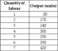 <strong>Table 12-1 Refer to Table 12-1.The marginal product of the fourth unit of labour is</strong> A)300. B)75. C)60. D)15.