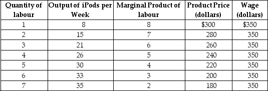 <strong>Table 12-2 Refer to Table 12-2.The firm represented in the table</strong> A)has market power in the factor market. B)has market power in the output market. C)has market power in both the factor and product market. D)has no market power in the factor or product market.