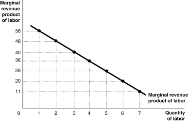 <strong>Figure 12-2 Figure 12-2 shows the marginal revenue product for Becca's Baubles,a producer of hand-beaded bracelets. -Refer to Figure 12-2.If Becca can sell her bracelets at $3 each,what is the marginal product of the 4th worker?</strong> A)$36 B)12 bracelets C)36 bracelets D)$144