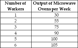 <strong>Table 12-3 Hotspur Incorporated,a manufacturer of microwave ovens,is a price taker in its input and output markets.The firm hires labour at a constant wage rate of $800 per week and sells microwave ovens at a constant price of $80.Table 12-3 shows the relationship between the quantity of labour it hires and the quantity of microwave ovens it produces. -Refer to Table 12-3.What is Hotspur's profit maximising quantity of labour?</strong> A)2 workers B)3 workers C)5 workers D)6 workers
