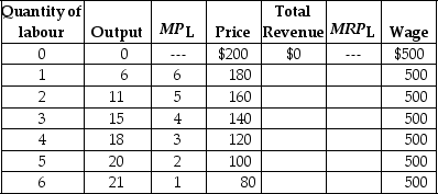 <strong>Table 12-4 Table 12-4 lists data for the production of Apple iPods.Apple is assumed to be a price maker,so to increase its sales of iPods the firm must lower its price.MP<sub>L</sub> and MRP<sub>L </sub>refer to the marginal product of labour and the marginal revenue product of labour,respectively. Refer to Table 12-4.What are the price and quantity of workers that result in the maximum amount of profit Apple would earn from selling iPods?</strong> A)$140;2 B)$160;2 C)$140;3 D)$180;1