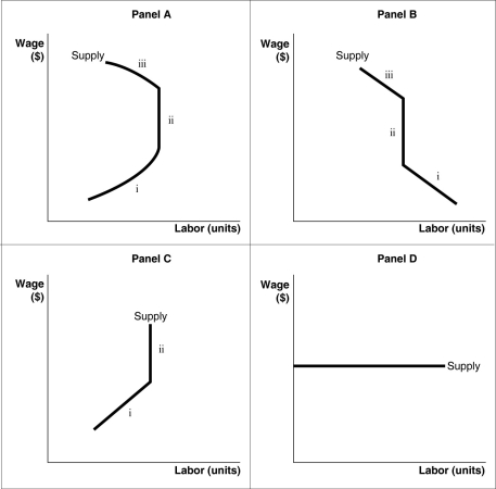 Figure 12-3 -Refer to Figure 12-3.In Panel A,at high wages (segment iii)