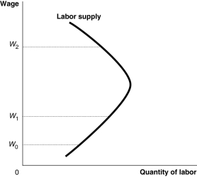 Figure 12-4 -Refer to Figure 12-4.Which of the following is true at W<sub>0</sub>?