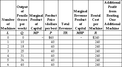 Table 12-5 -Refer to Table 12-5.Dante owns a pencil factory and faces the situation shown in the table,and the cost of renting a machine is $240 per week. a.Fill in the blanks in the table and determine the profit-maximising number of machines for Dante to rent.Explain why renting this number of machines is profit maximising. b.Draw Dante's demand curve for capital.