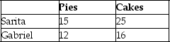 <strong>Table 13-2 Sarita and Gabriel own S&G Bakery.Table 13-2 lists the number of pies and cakes Sarita and Gabriel can each bake in one day. -Refer to Table 13-2.Select the statement that accurately interprets the data in the table.</strong> A)Sarita has an absolute advantage in baking cakes and Gabriel has an absolute advantage in baking pies. B)Sarita has an absolute advantage in baking pies and Gabriel has an absolute advantage in baking cakes. C)Sarita has an absolute advantage in baking pies and cakes. D)Gabriel has an absolute advantage in baking pies and cakes.