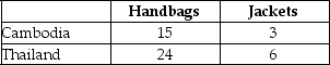 Table 13-4 Output Per Hour of Work Table 13-4 shows the output per hour of work for handbags and jackets in Cambodia and in Thailand. Refer to Table 13-4. a.Which country has an absolute advantage in the production of handbags and jackets? b.Which country has a comparative advantage in the production of handbags? c.Which country has a comparative advantage in the production of jackets?
