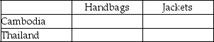 Table 13-4 Output Per Hour of Work Table 13-4 shows the output per hour of work for handbags and jackets in Cambodia and in Thailand. Refer to Table 13-4.Fill in the following table with the opportunity costs of producing handbags and jackets for Cambodia and Thailand.