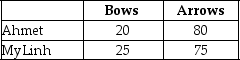 Table 13-5 Table 13-5 shows the output per week for bows and arrows by Ahmet and MyLinh. Refer to Table 13-5.Fill in the following table with the opportunity costs of producing bows and arrows for Ahmet and MyLinh.