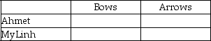 Table 13-5 Table 13-5 shows the output per week for bows and arrows by Ahmet and MyLinh. Refer to Table 13-5.Fill in the following table with the opportunity costs of producing bows and arrows for Ahmet and MyLinh.