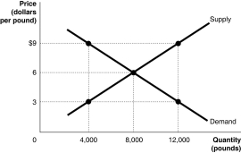 Figure 14-1 -Refer to Figure 14-1.The figure above represents the market for pecans.Assume that this is a competitive market.If 8000 pounds of pecans are sold,
