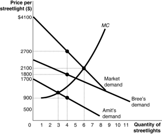 Figure 14-2 Amit and Bree are the only two homeowners on an isolated private road.Both agree that installing street lights along the road would be beneficial and want to do so.Figure 14-2 shows their willingness to pay for different quantities of street lights,the market demand for street lights and the marginal cost of installing the street lights. -Refer to Figure 14-2.How much is Amit willing to pay to have 4 street lights installed?