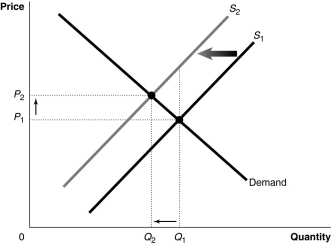 Figure 15-1 Figure 15-1 shows a market with an externality.The current market equilibrium output of Q<sub>1</sub> is not the economically efficient output.The economically efficient output is Q<sub>2</sub>. -Refer to Figure 15-1.If,because of an externality,the economically efficient output is Q<sub>2</sub> and not the current equilibrium output of Q<sub>1</sub>,what does S<sub>2</sub> represent?