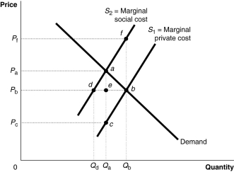 Figure 15-2 Figure 15-2 shows a market with a negative externality. -Refer to Figure 15-2.The marginal benefit of the last unit produced is represented by the price