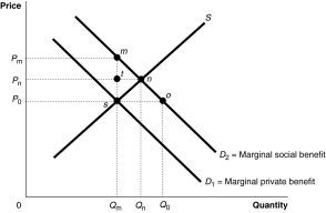 Figure 15-3 -Refer to Figure 15-3.The private profit maximising output level is