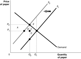 Figure 15-4 Suppose there are several paper mills producing paper for a market.These mills,located upstream from a fishing village,discharge a large amount of wastewater into the river.The waste material affects the number of fish in the river,and the use of the river for recreation and as a public water supply source.Figure 15-4 shows the paper market.Use this Figure to answer the following question(s). -Refer to Figure 15-4.What is the deadweight loss from producing at the market equilibrium?