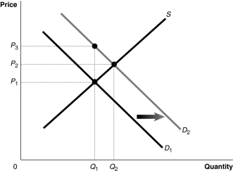 Figure 15-5 Figure 15-5 shows a market with an externality.The current market equilibrium output of Q<sub>1</sub> is not the economically efficient output.The economically efficient output is Q<sub>2</sub>. -Refer to Figure 15-5.Suppose the current market equilibrium output of Q<sub>1</sub> is not the economically efficient output because of an externality.The economically efficient output is Q<sub>2</sub>.In that case,diagram shows