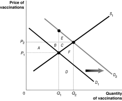 Figure 15-6 Figure 15-6 shows the market for measles vaccinations,a product whose use generates positive externalities. -Refer to Figure 15-6.What does D<sub>2</sub> represent?