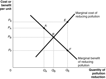 Figure 15-7 -Refer to Figure 15-7.The marginal benefit of reducing pollution curve is the same curve as