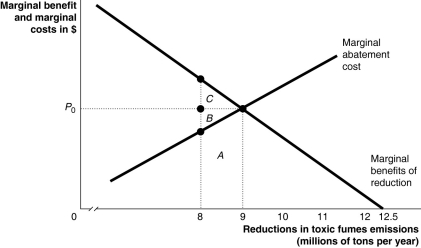 Figure 15-8 Consider a chemical plant that discharges toxic fumes over a nearby community.To reduce the emissions of toxic fumes,the firm can install pollution abatement devices.Figure 15-8 shows the marginal benefit and the marginal cost from reducing the toxic fumes emissions. -Refer to Figure 15-8.Suppose the emissions reduction target is currently established at 8 million tons.What is the area that represents the cost of eliminating an additional 1 million tons?