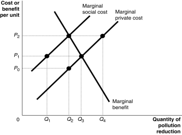 Figure 15-9 Companies producing toilet paper bleach the paper to make it white.The bleach is discharged into rivers and lakes and causes substantial environmental damage.Figure 15-9 illustrates the situation in the toilet paper market. -Refer to Figure 15-9.An efficient way to get the firm to produce the socially optimal output level is