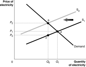 Figure 15-11 Coal burning utilities release sulphur dioxide and nitric acid which react with water to produce acid rain.Acid rain damages trees and crops and kills fish.Because the utilities do not bear the cost of the acid rain,they overproduce the quantity of electricity.This is illustrated in Figure 15-11. -Refer to Figure 15-11.S<sub>1</sub> represents the supply curve that reflects the private cost of production,and S<sub>2</sub> represents the supply curve that reflects the social cost of production.One way to internalise the external cost generated by utilities is to impose a Pigovian tax on the production of electricity.What is the size of the Pigovian tax that will internalise the cost of the externality?