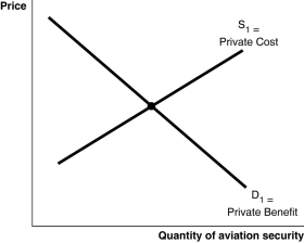Figure 15-13 Figure 15-13 shows the market for aviation security.Aviation security generates a positive externality because people who are not airline passengers benefit from aviation security. -Refer to Figure 15-13 to answer the following questions. a.In the absence of any government intervention,what is the equilibrium level of security that airlines will supply? Denote this level,Q*.Briefly explain why this quantity is not the economically efficient level of aviation security. b.In the diagram,illustrate the presence of positive externalities in the aviation security market.Label any new curve that you draw. c.On your diagram identify the economically efficient level of aviation security.Denote this level Q<sub>e</sub>. d.Explain how a government subsidy for the airlines can bring about the economically efficient aviation security level.Be sure to identify the size of the subsidy.