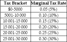 Last year,Anthony Millanti earned exactly $30 000 of taxable income.Assume that the income tax system used to determine Anthony's tax liability is progressive.The table below lists the tax brackets and the marginal tax rates that apply to each bracket. a.Draw a new table that lists the amounts of income tax that Anthony is obligated to pay for each tax bracket,and the total tax he owes the government.(Assume that there are no allowable tax deductions,tax credits,personal exemptions or any other deductions that Anthony can use to reduce his tax liability). b.Determine Anthony's average tax rate.