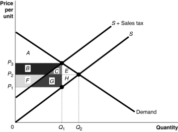 <strong>Figure 16-1 Refer to Figure 16-1.Area B + C + F + G represents</strong> A)the portion of sales tax revenue borne by consumers. B)the portion of sales tax revenue borne by producers. C)the excess burden of the sales tax. D)sales tax revenue collected by the government.